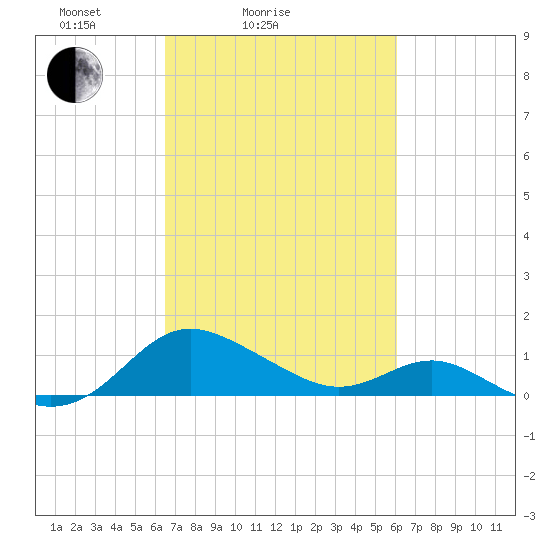 Broomes Island tide chart for Thursday, March 6, 2025