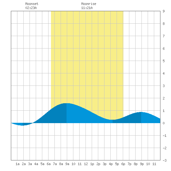 Broomes Island tide chart for Friday, March 7, 2025