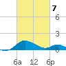 Broomes Island tide chart for Friday, March 7, 2025