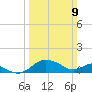 Broomes Island tide chart for Sunday, March 9, 2025