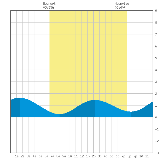 Broomes Island tide chart for Thursday, April 10, 2025