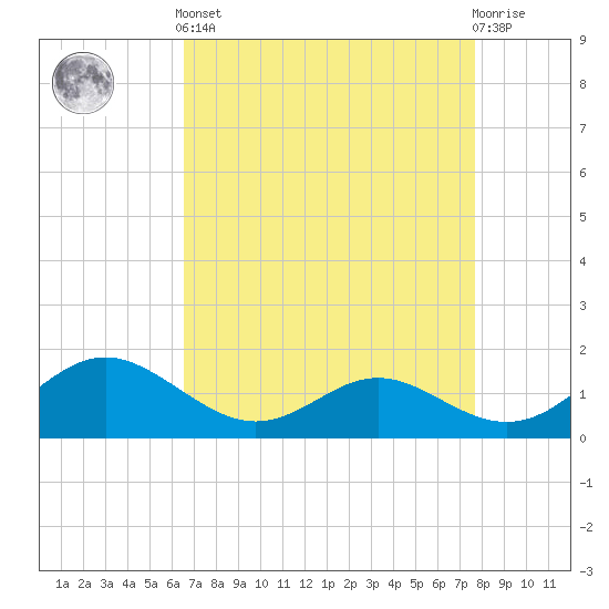 Broomes Island tide chart for Saturday, April 12, 2025