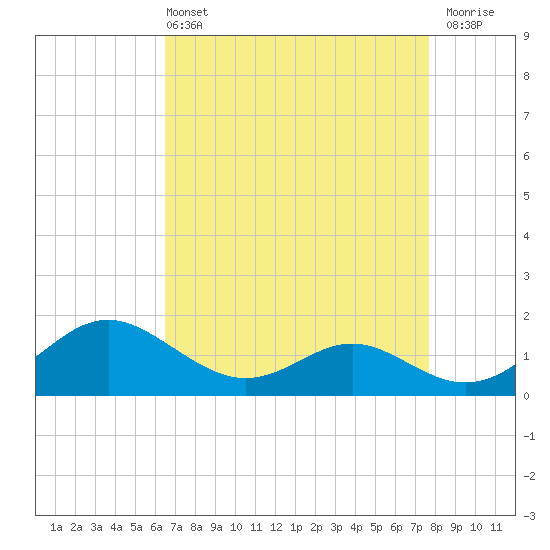 Broomes Island tide chart for Sunday, April 13, 2025