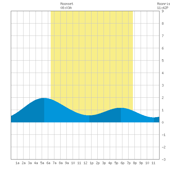 Broomes Island tide chart for Wednesday, April 16, 2025