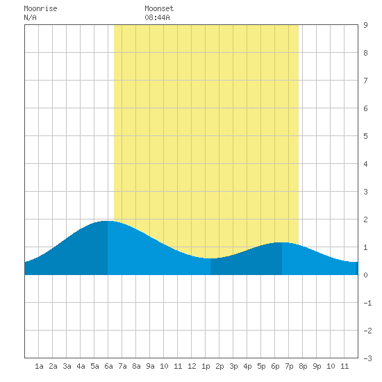 Broomes Island tide chart for Thursday, April 17, 2025