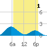 Broomes Island tide chart for Tuesday, April 1, 2025
