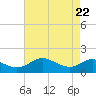 Broomes Island tide chart for Tuesday, April 22, 2025