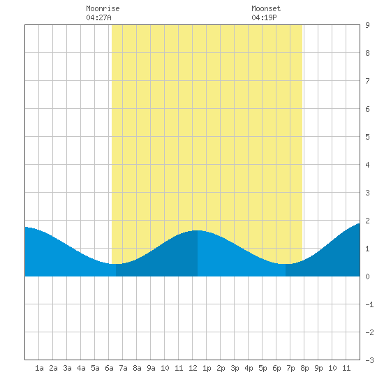 Broomes Island tide chart for Thursday, April 24, 2025