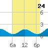 Broomes Island tide chart for Thursday, April 24, 2025