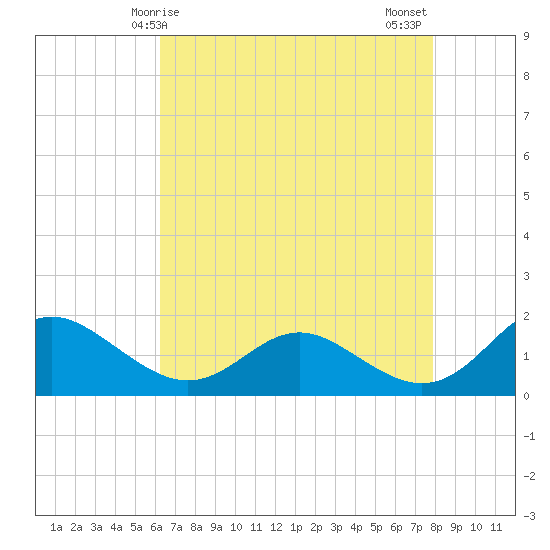 Broomes Island tide chart for Friday, April 25, 2025