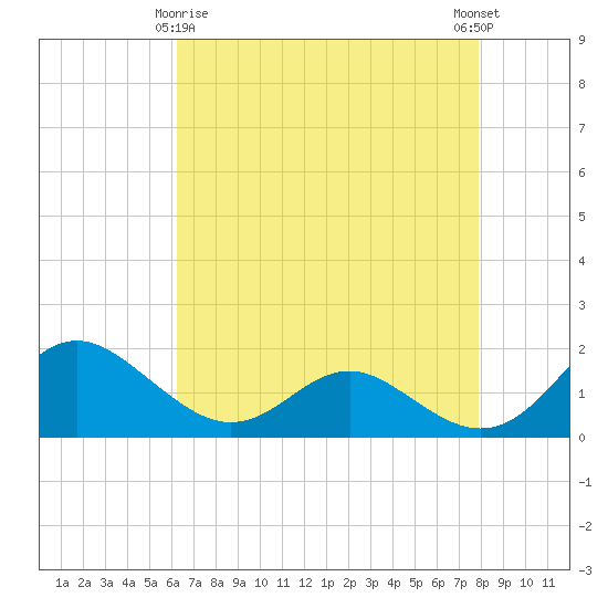 Broomes Island tide chart for Saturday, April 26, 2025