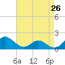Broomes Island tide chart for Saturday, April 26, 2025