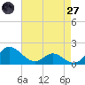 Broomes Island tide chart for Sunday, April 27, 2025