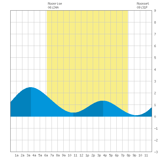 Broomes Island tide chart for Monday, April 28, 2025