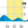 Broomes Island tide chart for Monday, April 28, 2025