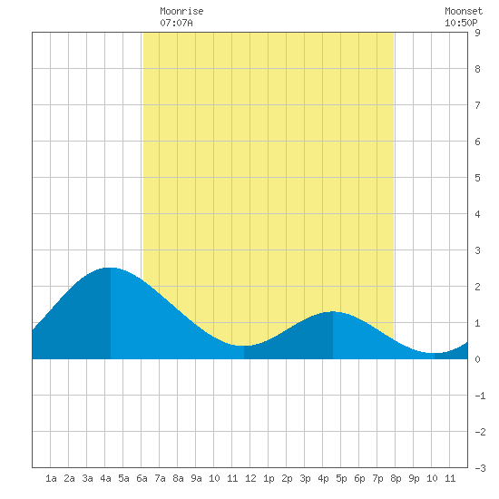 Broomes Island tide chart for Tuesday, April 29, 2025