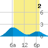 Broomes Island tide chart for Wednesday, April 2, 2025