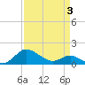 Broomes Island tide chart for Thursday, April 3, 2025