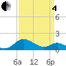 Broomes Island tide chart for Friday, April 4, 2025