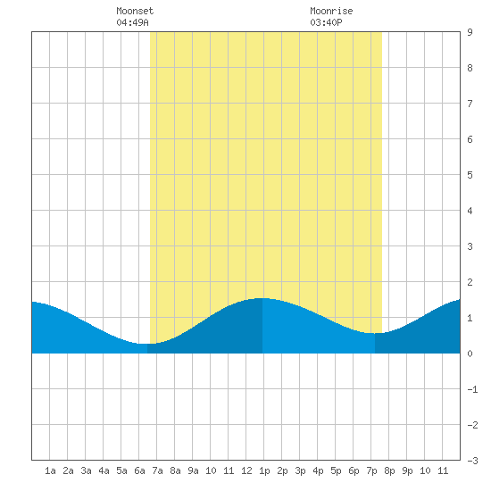 Broomes Island tide chart for Tuesday, April 8, 2025