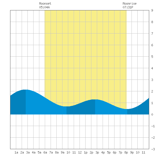 Broomes Island tide chart for Sunday, May 11, 2025