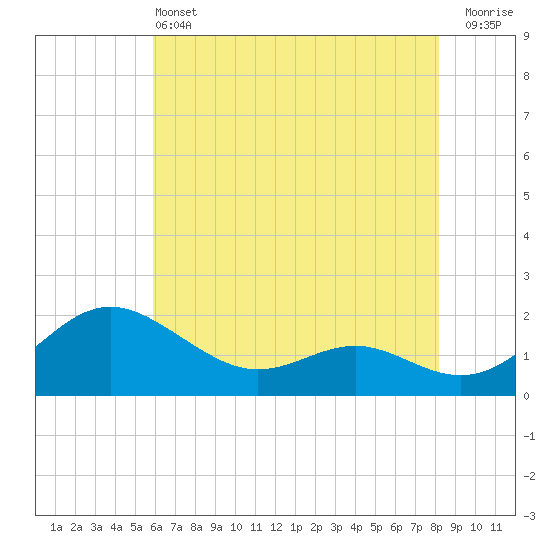 Broomes Island tide chart for Tuesday, May 13, 2025