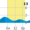 Broomes Island tide chart for Tuesday, May 13, 2025
