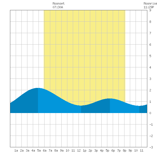 Broomes Island tide chart for Thursday, May 15, 2025