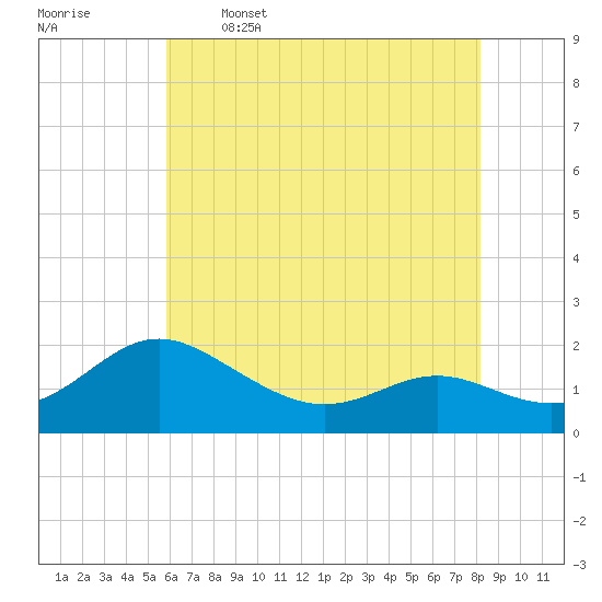 Broomes Island tide chart for Friday, May 16, 2025