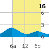 Broomes Island tide chart for Friday, May 16, 2025