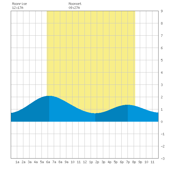 Broomes Island tide chart for Saturday, May 17, 2025