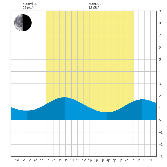 Broomes Island tide chart for Tuesday, May 20, 2025
