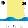 Broomes Island tide chart for Tuesday, May 20, 2025