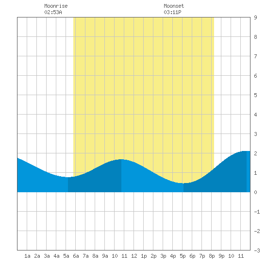 Broomes Island tide chart for Thursday, May 22, 2025