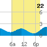 Broomes Island tide chart for Thursday, May 22, 2025