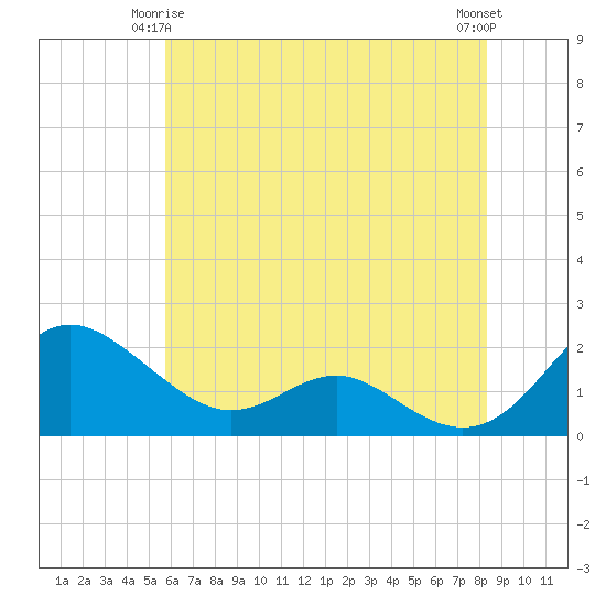 Broomes Island tide chart for Sunday, May 25, 2025