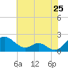 Broomes Island tide chart for Sunday, May 25, 2025
