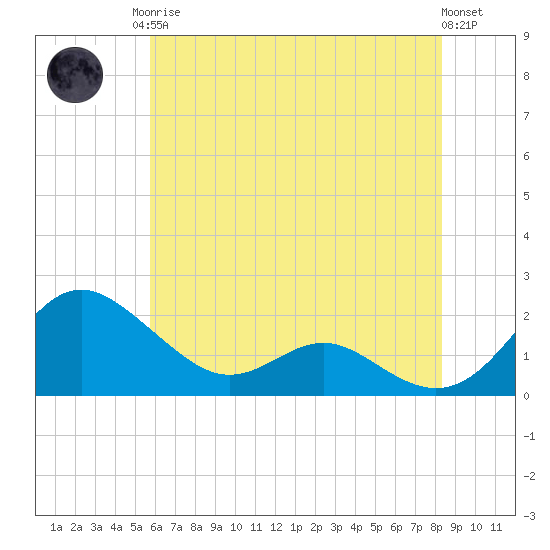 Broomes Island tide chart for Monday, May 26, 2025