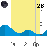 Broomes Island tide chart for Monday, May 26, 2025