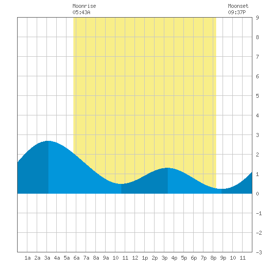 Broomes Island tide chart for Tuesday, May 27, 2025