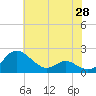 Broomes Island tide chart for Wednesday, May 28, 2025