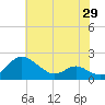 Broomes Island tide chart for Thursday, May 29, 2025