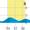 Broomes Island tide chart for Saturday, May 3, 2025