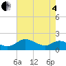 Broomes Island tide chart for Sunday, May 4, 2025
