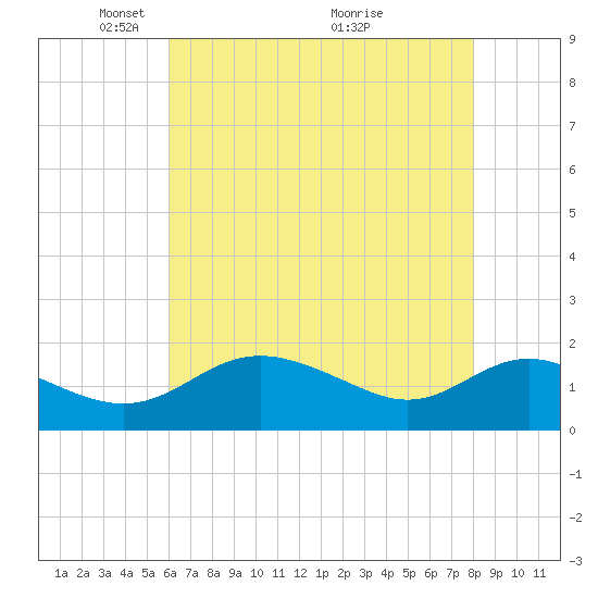 Broomes Island tide chart for Monday, May 5, 2025