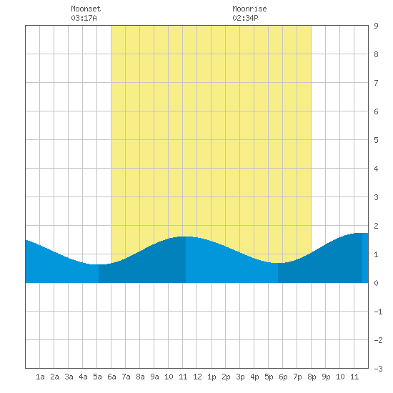Broomes Island tide chart for Tuesday, May 6, 2025