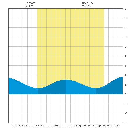 Broomes Island tide chart for Wednesday, May 7, 2025