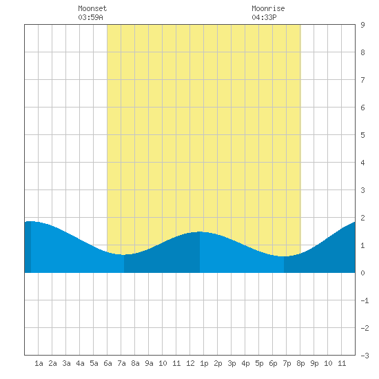 Broomes Island tide chart for Thursday, May 8, 2025