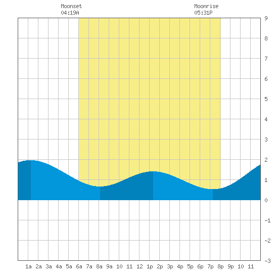 Broomes Island tide chart for Friday, May 9, 2025