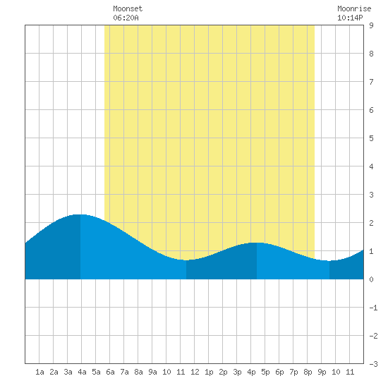 Broomes Island tide chart for Thursday, June 12, 2025
